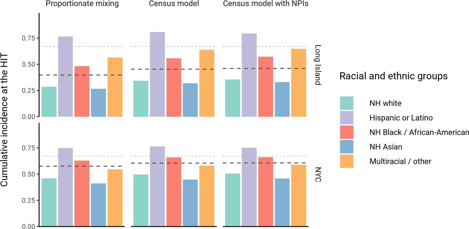 Figures And Data In Modeling The Impact Of Racial And Ethnic ...