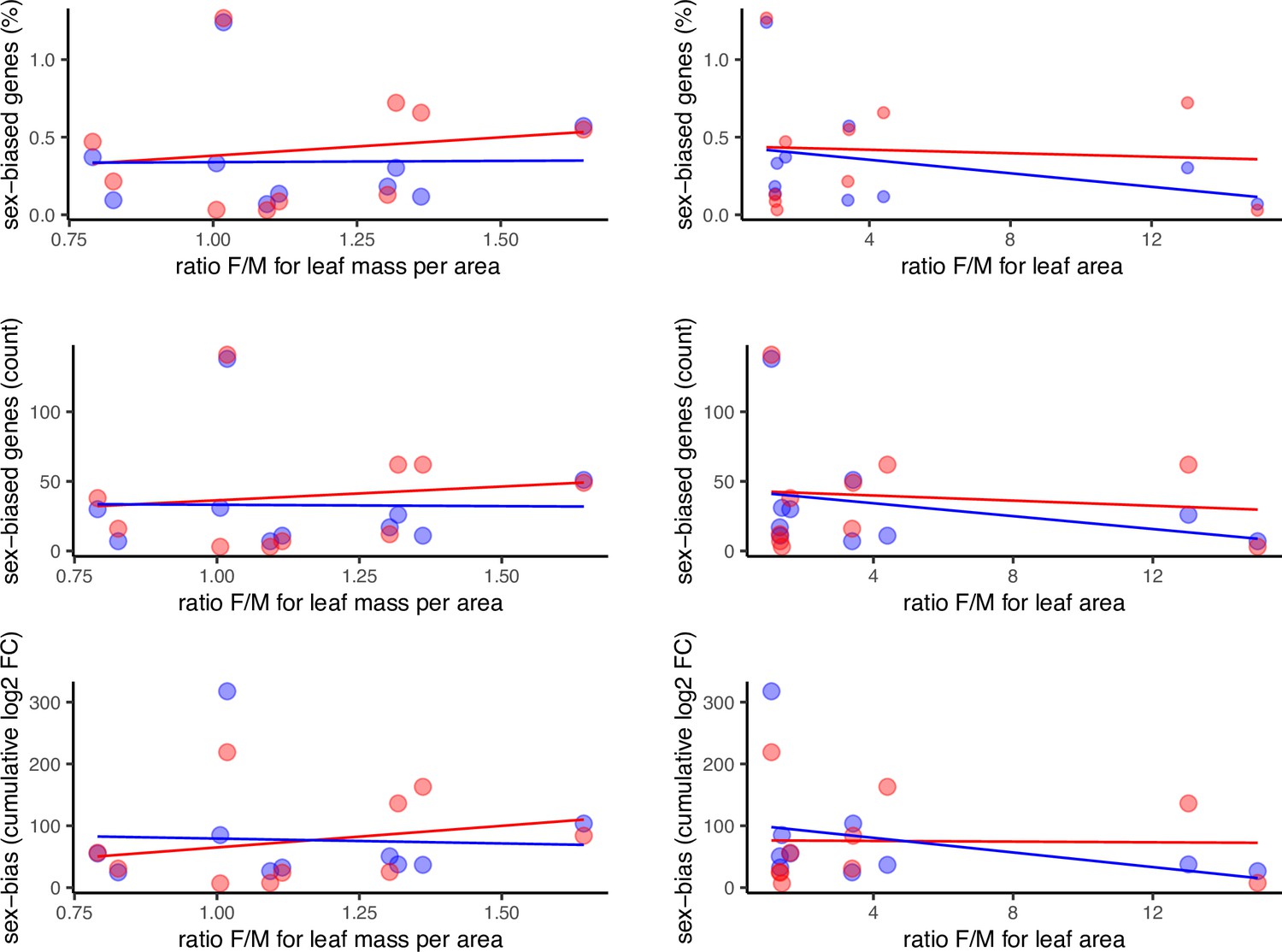 Figures And Data In High Rates Of Evolution Preceded Shifts To Sex