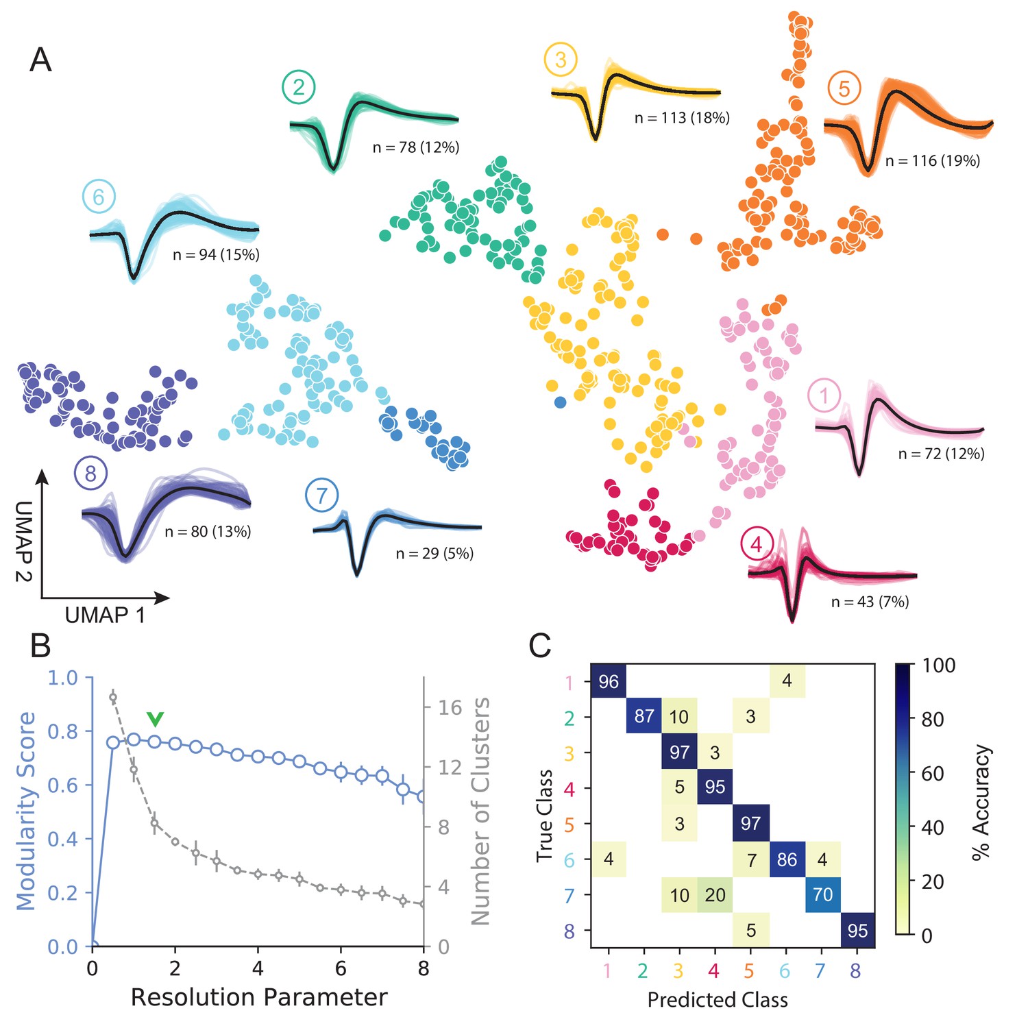 Non Linear Dimensionality Reduction On Extracellular Waveforms Reveals Cell Type Diversity In Premotor Cortex Elife