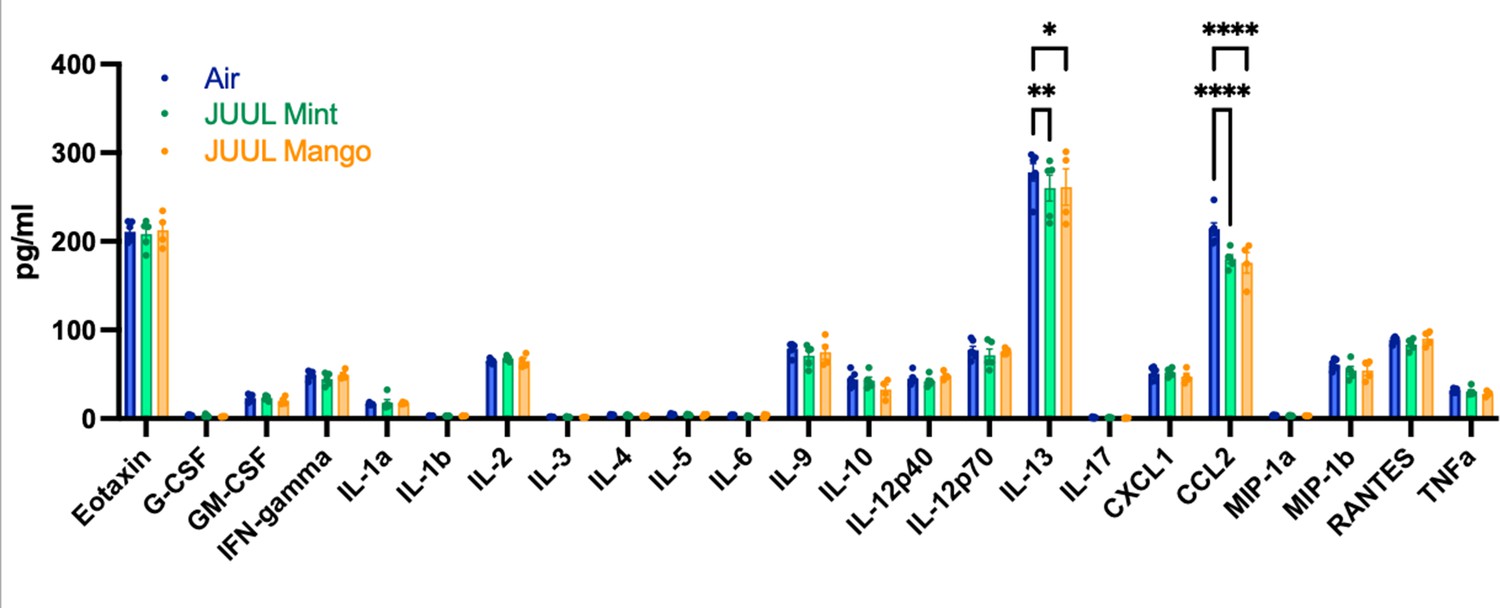 Effects of mango and mint pod-based e-cigarette aerosol inhalation on ...