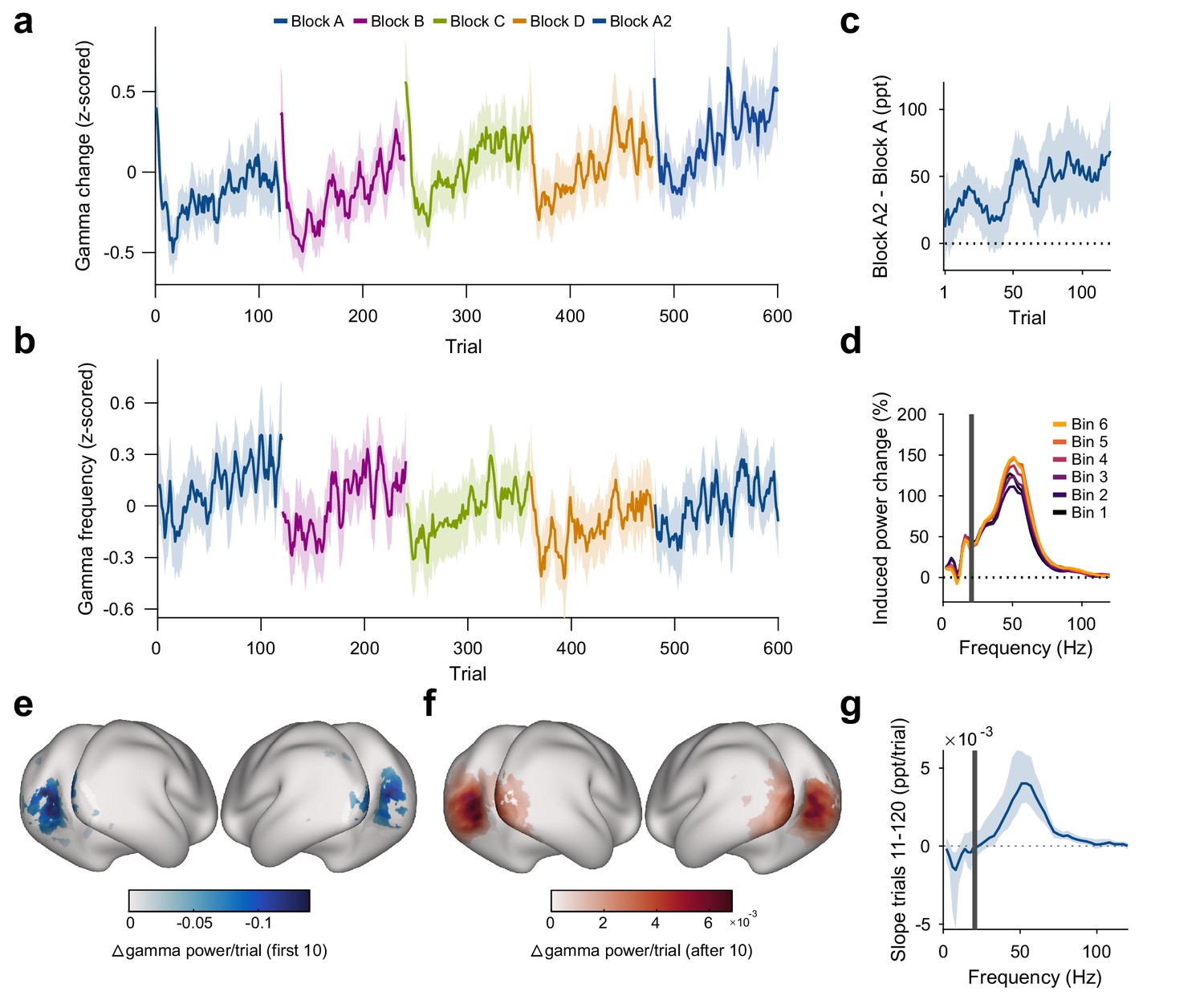 Stimulus-specific in human gamma-band activity and connectivity | eLife