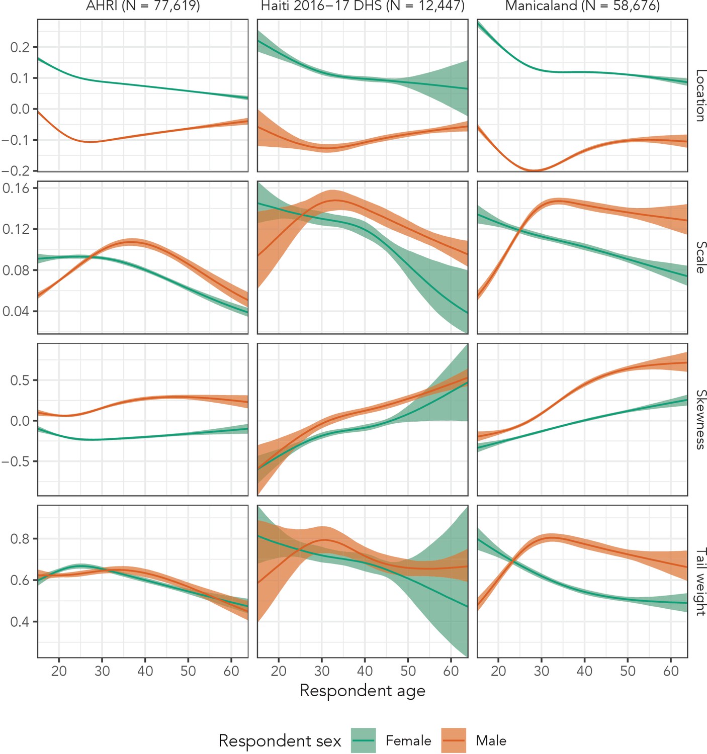 Figures And Data In Evaluating Distributional Regression Strategies For Modelling Self Reported 9665