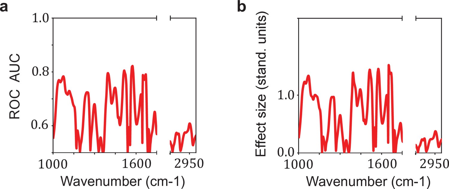 Figures And Data In Infrared Molecular Fingerprinting Of Blood-based ...