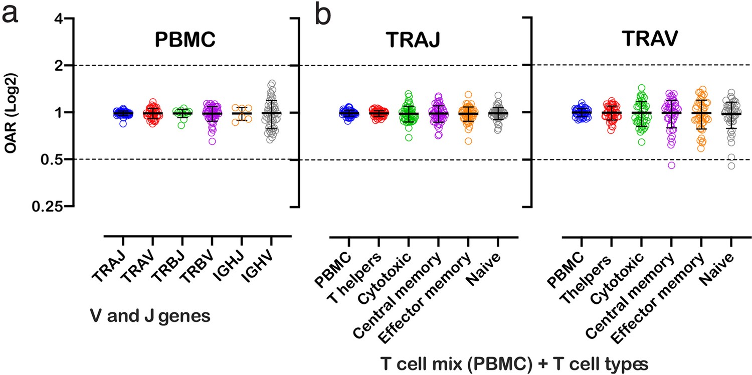 The Use Of Non Functional Clonotypes As A Natural Calibrator For