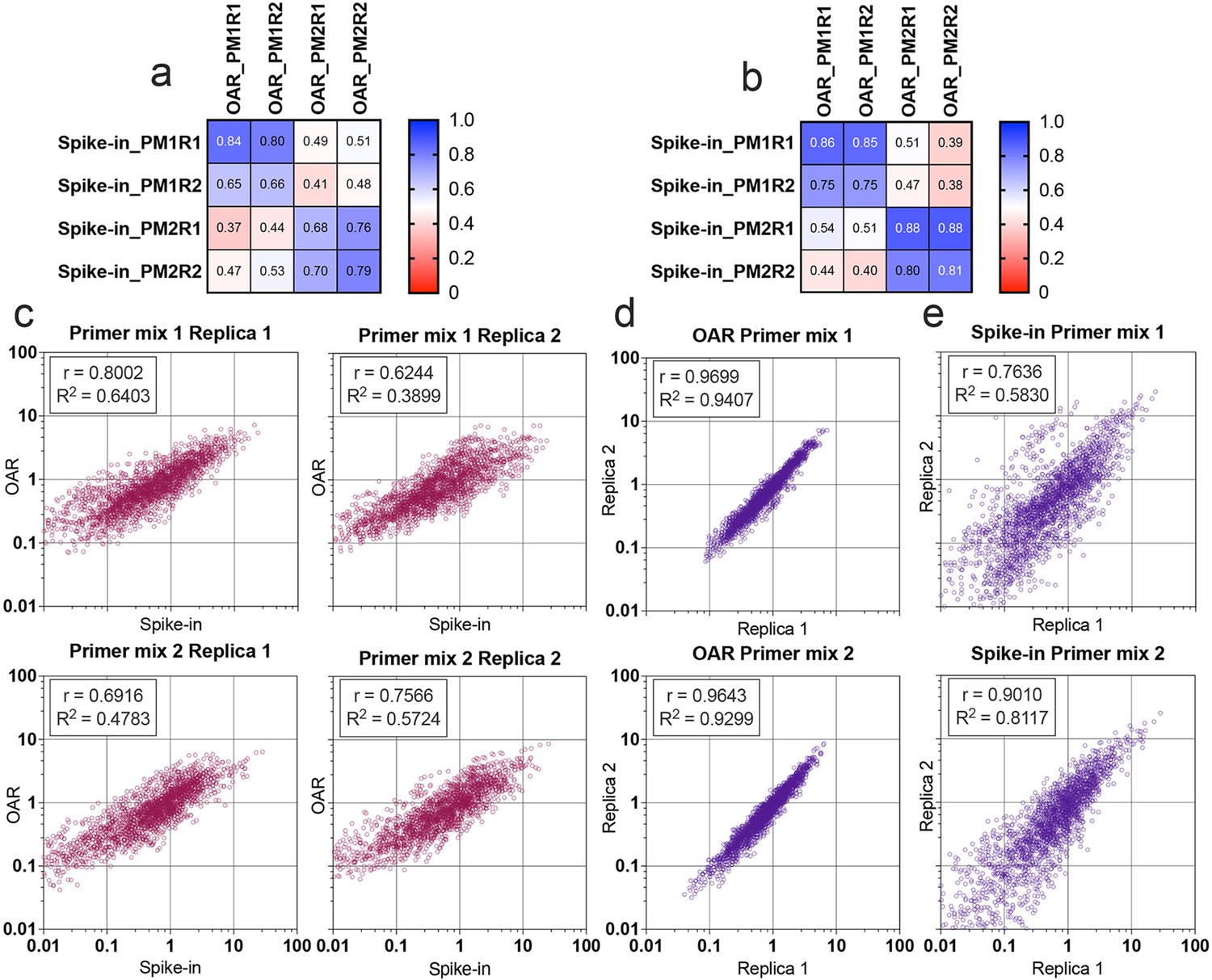 immune repertoire profiling
