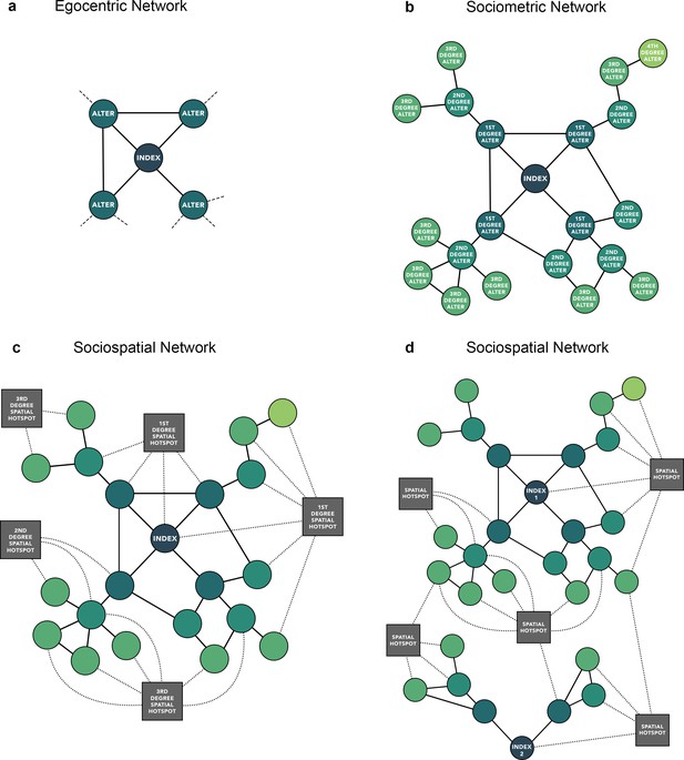 Figures and data in Role of direct and indirect social and spatial ties ...