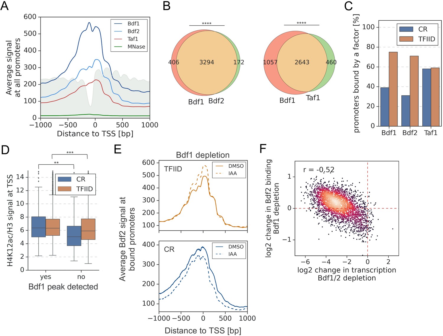 Figures and data in BET family members Bdf1\/2 modulate global ...