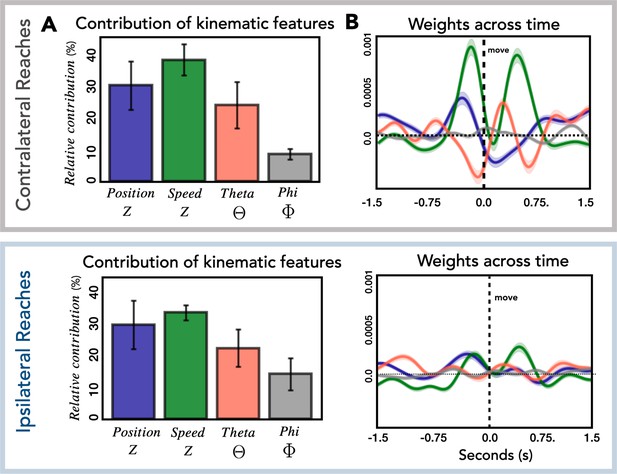 Left Hemisphere Dominance For Bilateral Kinematic Encoding In The Human ...