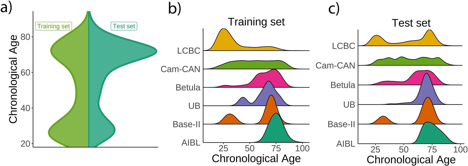 miles Hændelse, begivenhed mastermind Individual variations in 'brain age' relate to early-life factors more than  to longitudinal brain change | eLife
