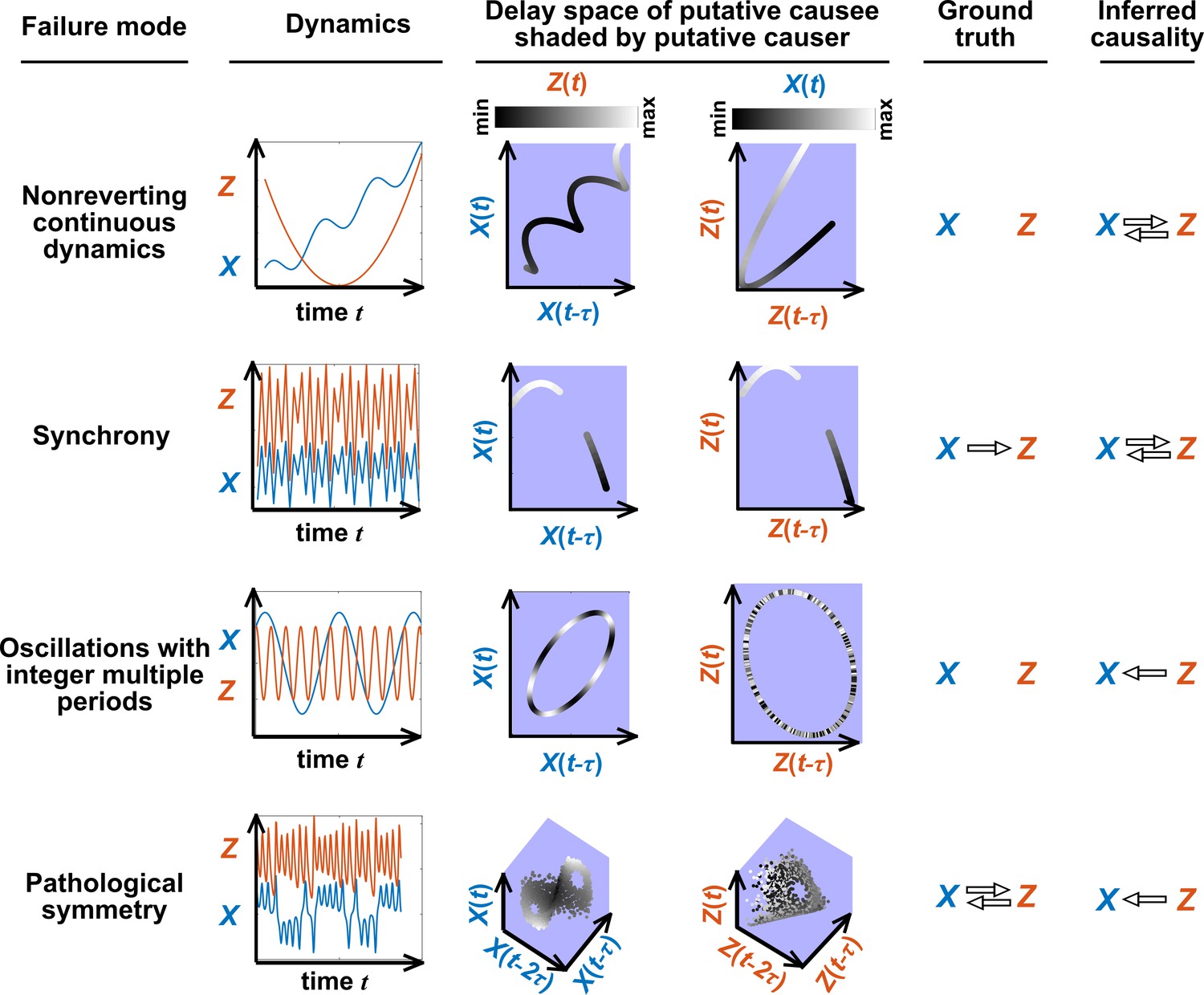 Data-driven Causal Analysis Of Observational Biological Time Series | ELife