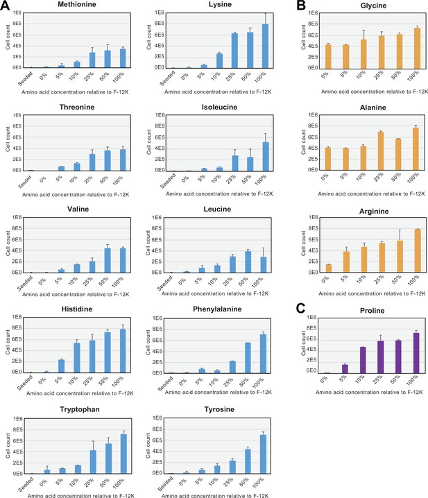 Figures And Data In Resurrecting Essential Amino Acid Biosynthesis In ...