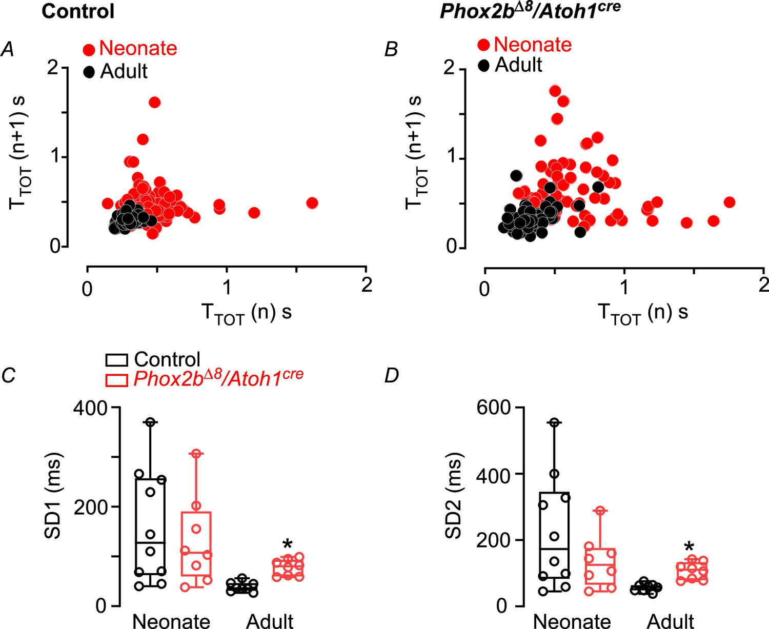 Phox2b mutation mediated by Atoh1 expression impaired respiratory 