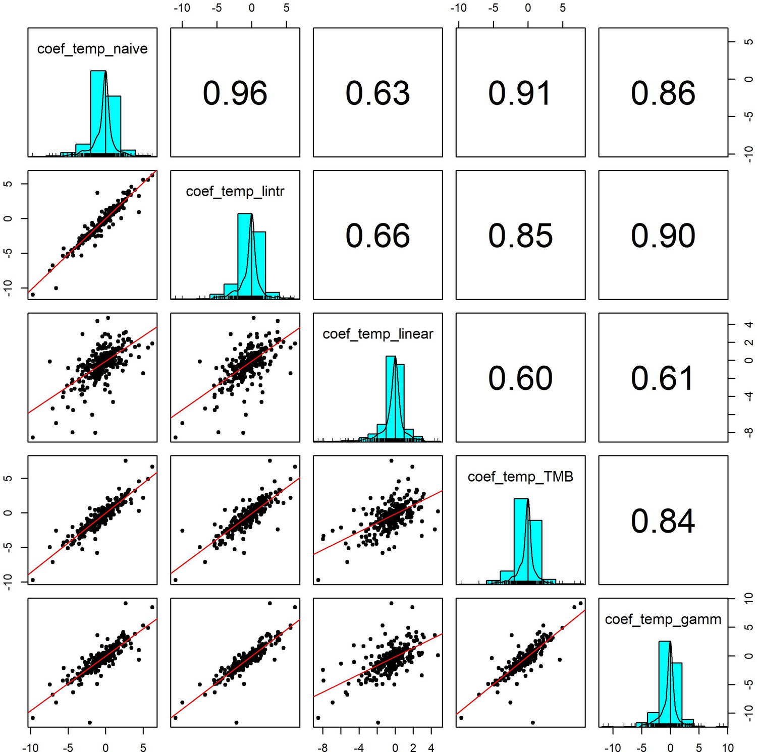 Life history predicts global population responses to the weather in ...