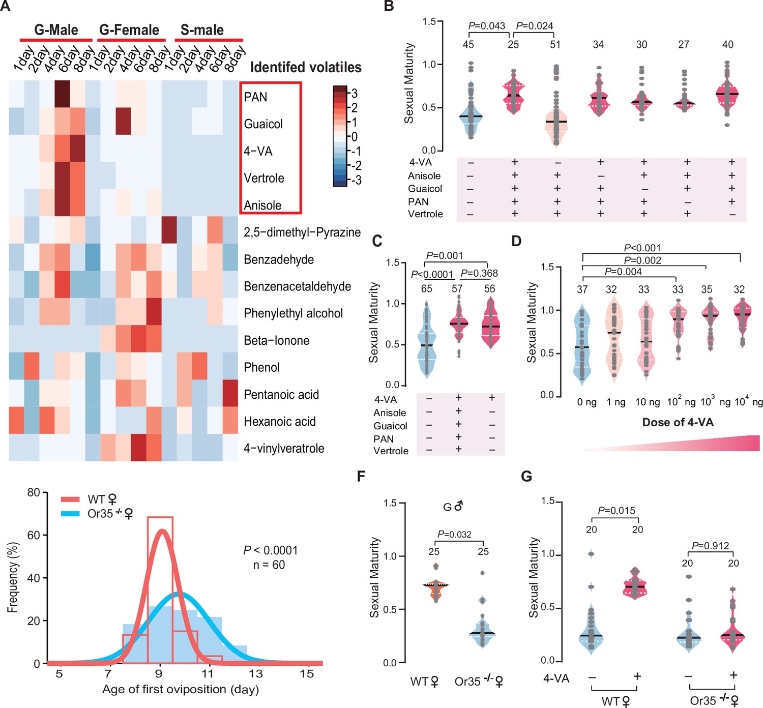 Figures And Data In Aggregation Pheromone 4 Vinylanisole Promotes The