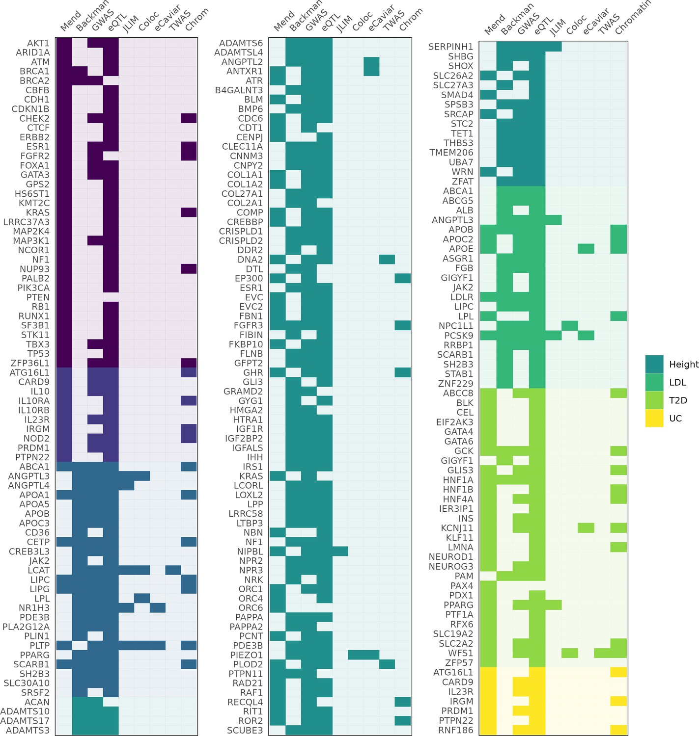 The missing link between genetic association and regulatory