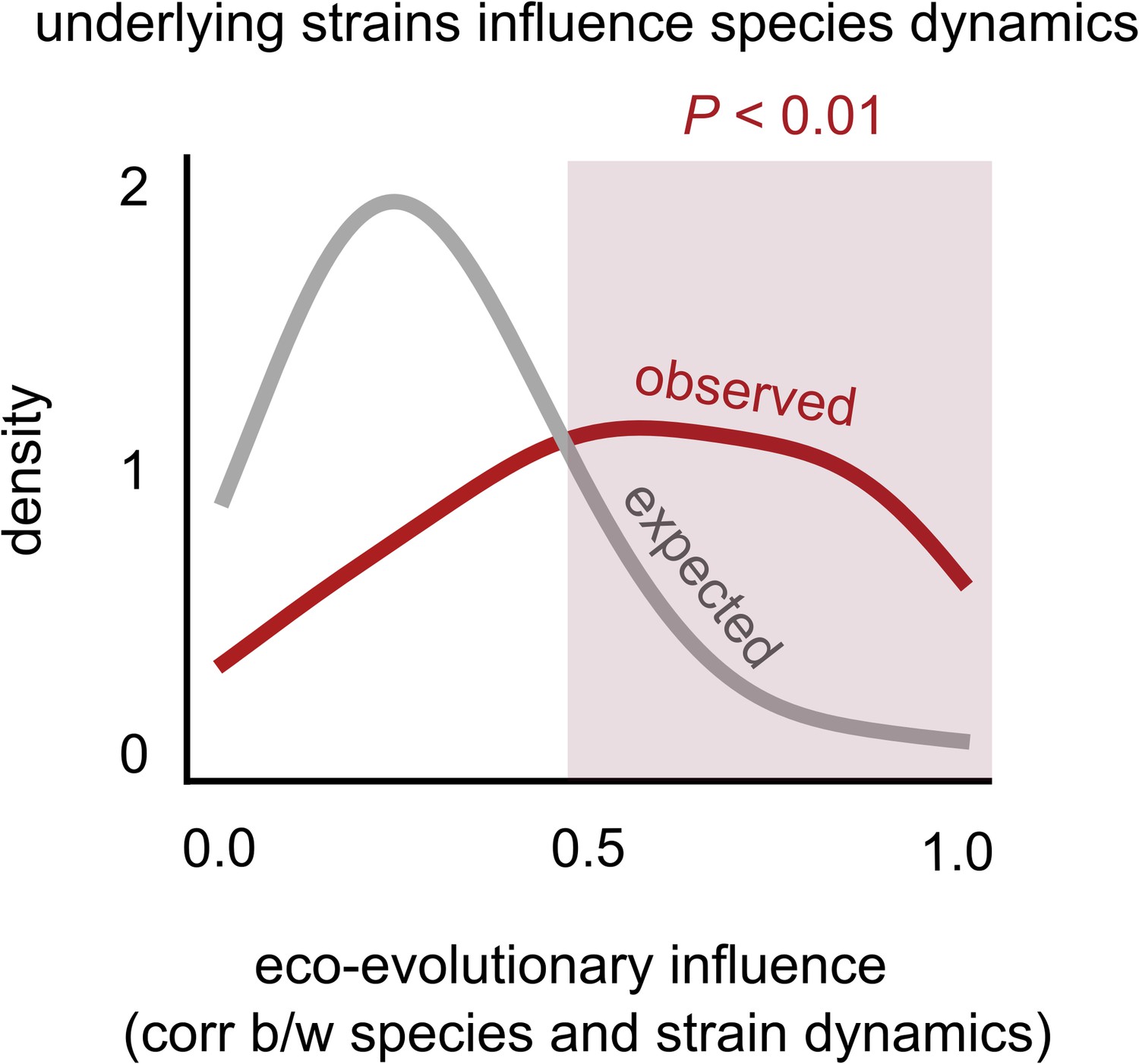 Figures And Data In Interactions Between Strains Govern The Eco ...