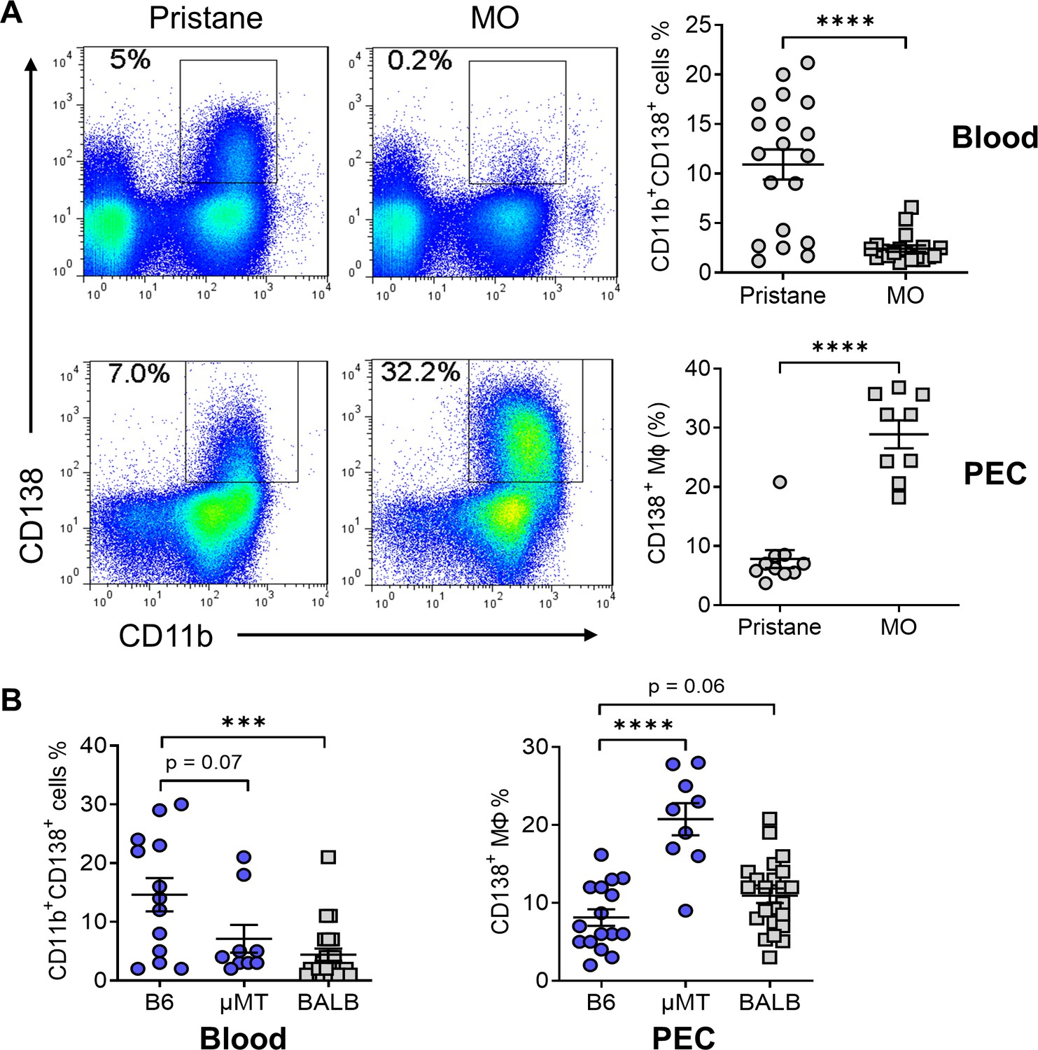 Figures And Data In A Novel Monocyte Differentiation Pattern In