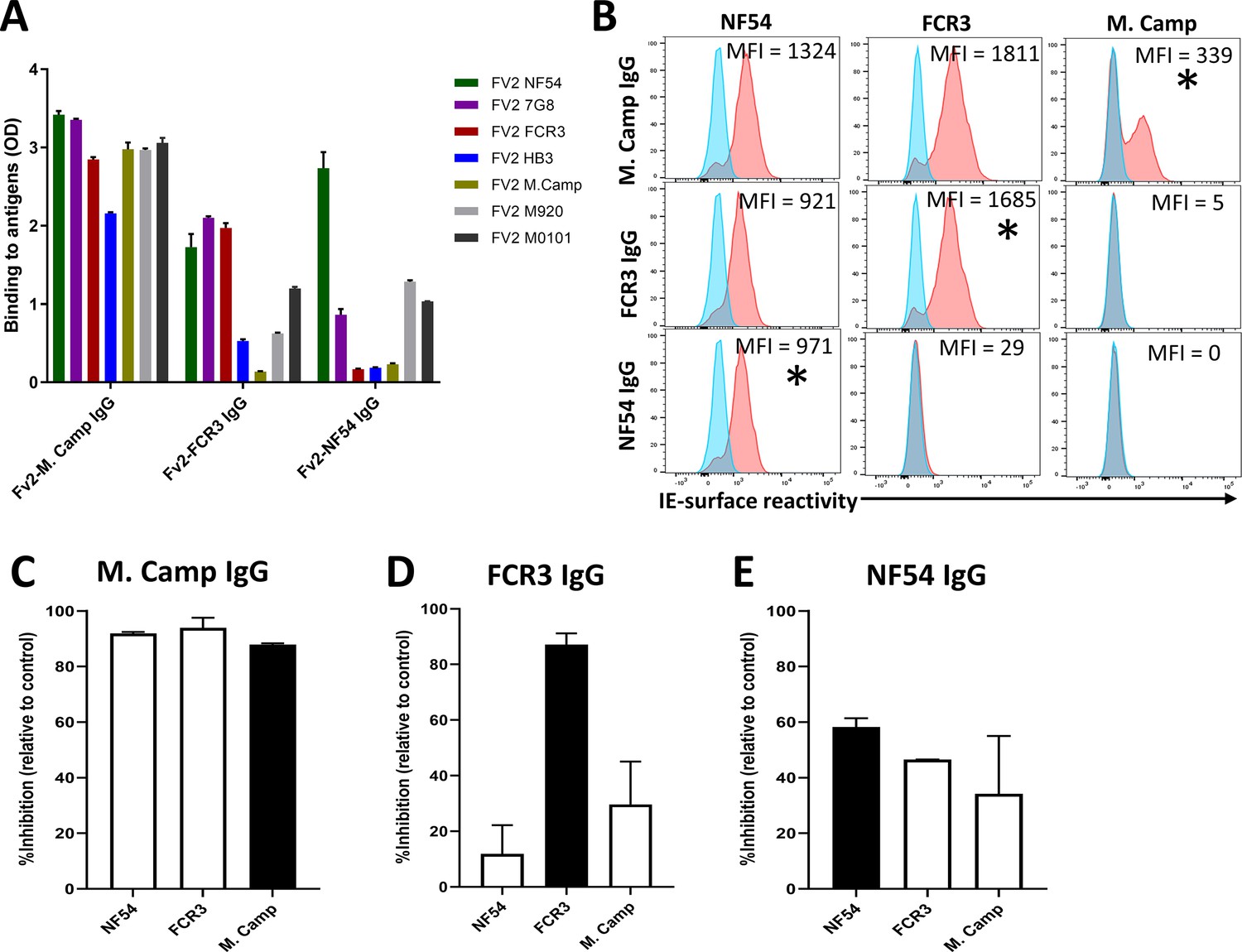 A Single Full Length Var2csa Ectodomain Variant Purifies Broadly