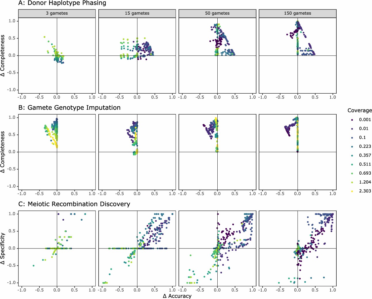A method for low-coverage single-gamete sequence analysis