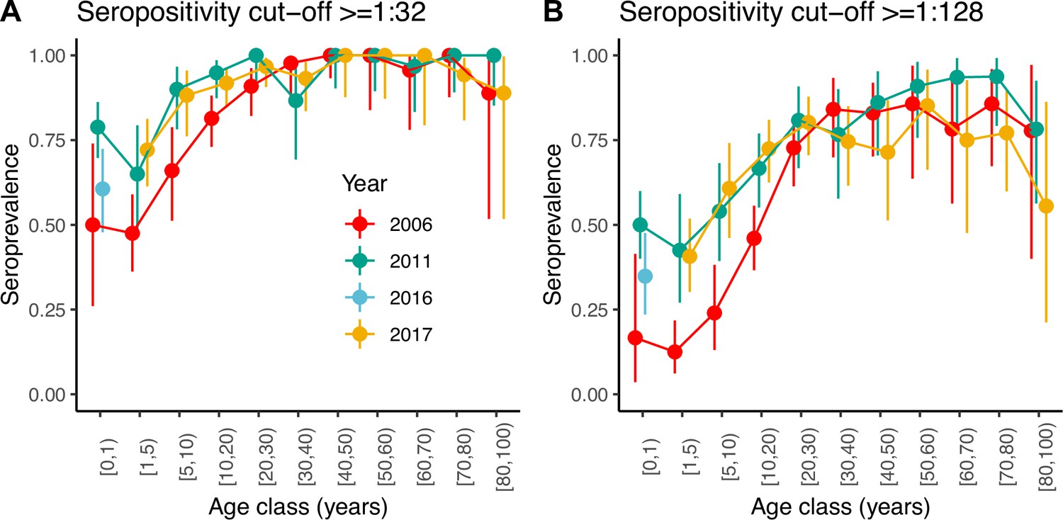 Figures And Data In Changes In Transmission Of Enterovirus D68 (EV-D68 ...