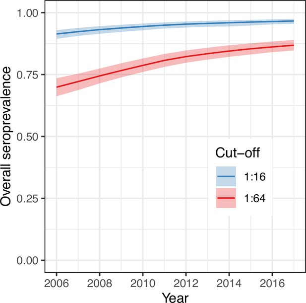 Changes In Transmission Of Enterovirus D68 (EV-D68) In England Inferred ...