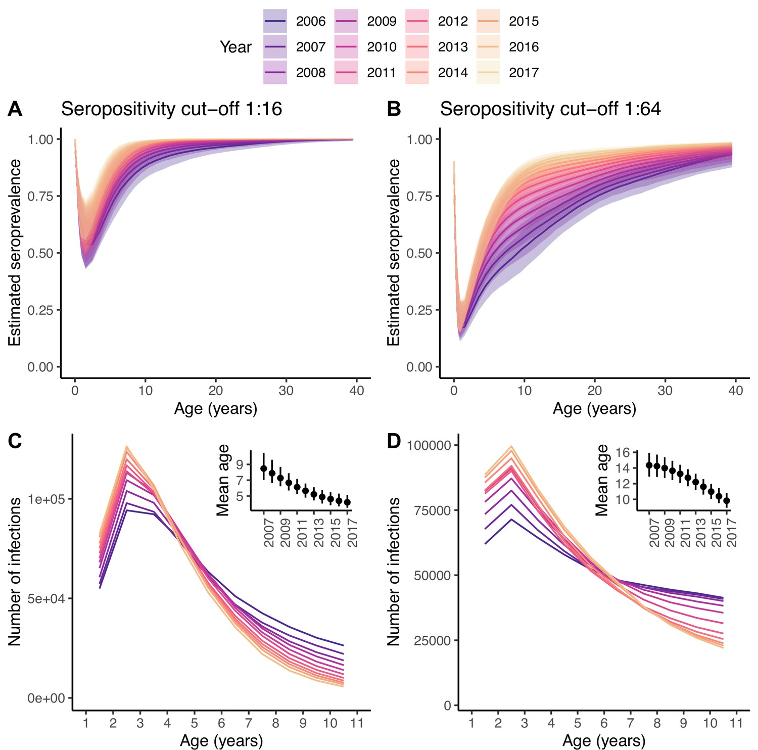 Changes In Transmission Of Enterovirus D68 (EV-D68) In England Inferred ...