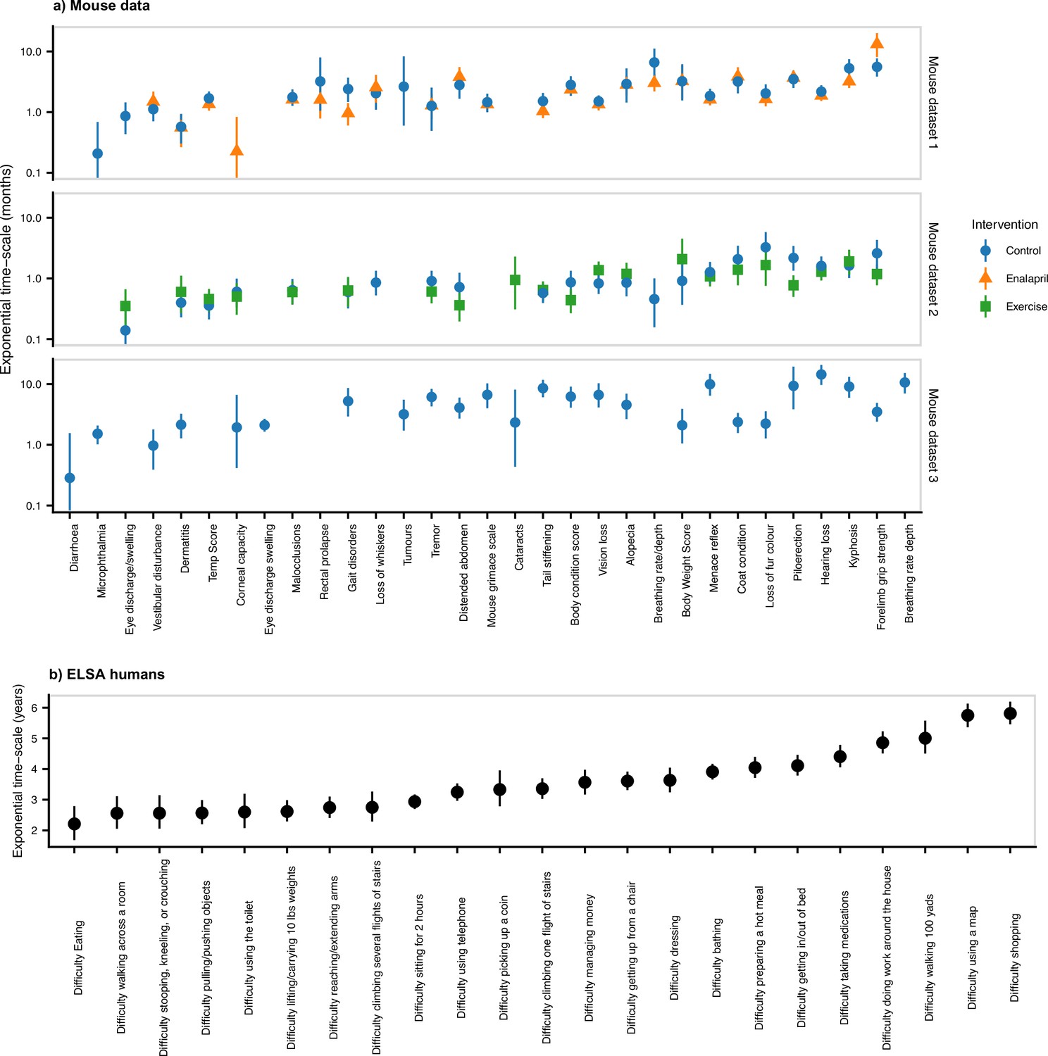Figures and data in measurements of damage and repair of binary health