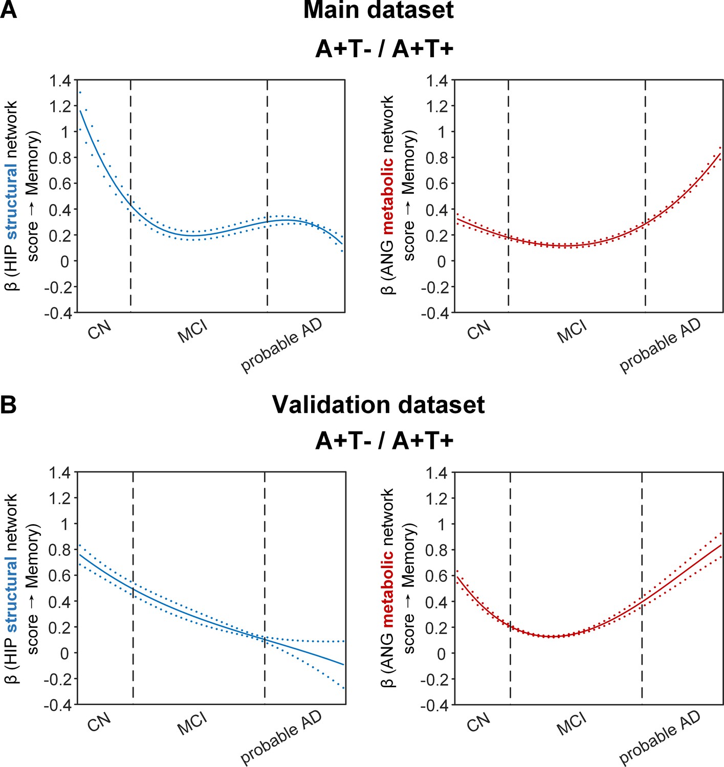 Stage-dependent differential influence of metabolic and