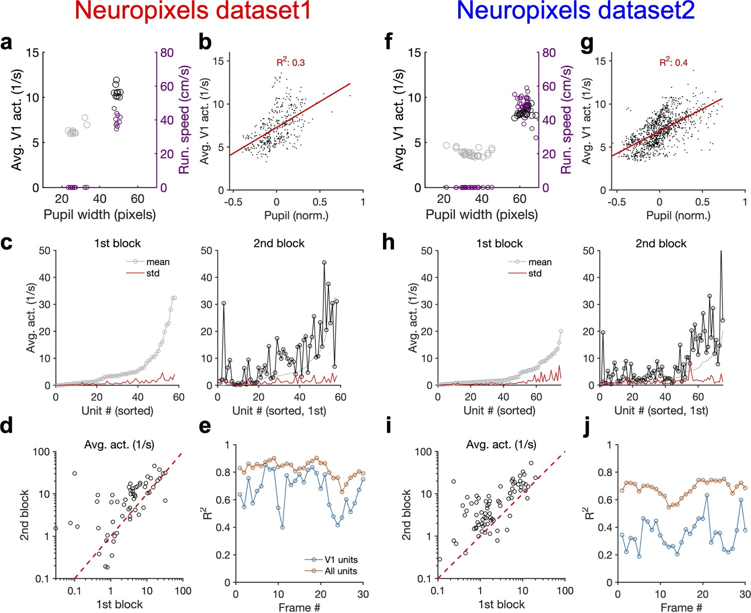 Figures and data in Contribution of behavioural variability to ...