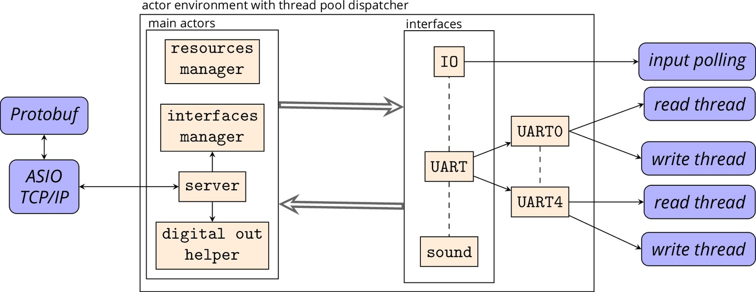 Figures and data in LabNet hardware control software for the Raspberry ...