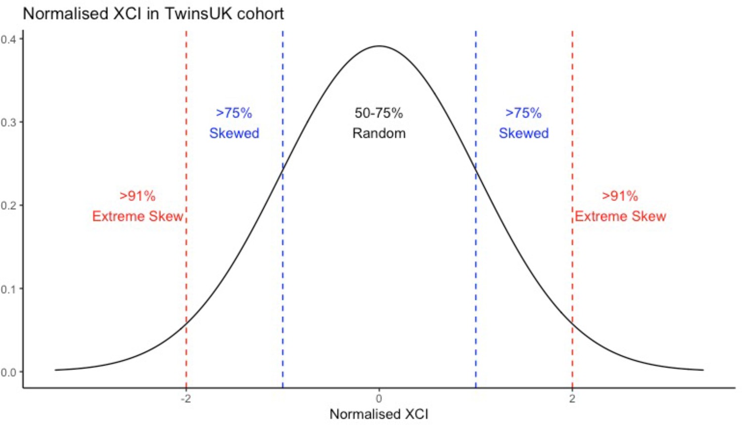 Figures and data in Age acquired skewed X chromosome inactivation is ...