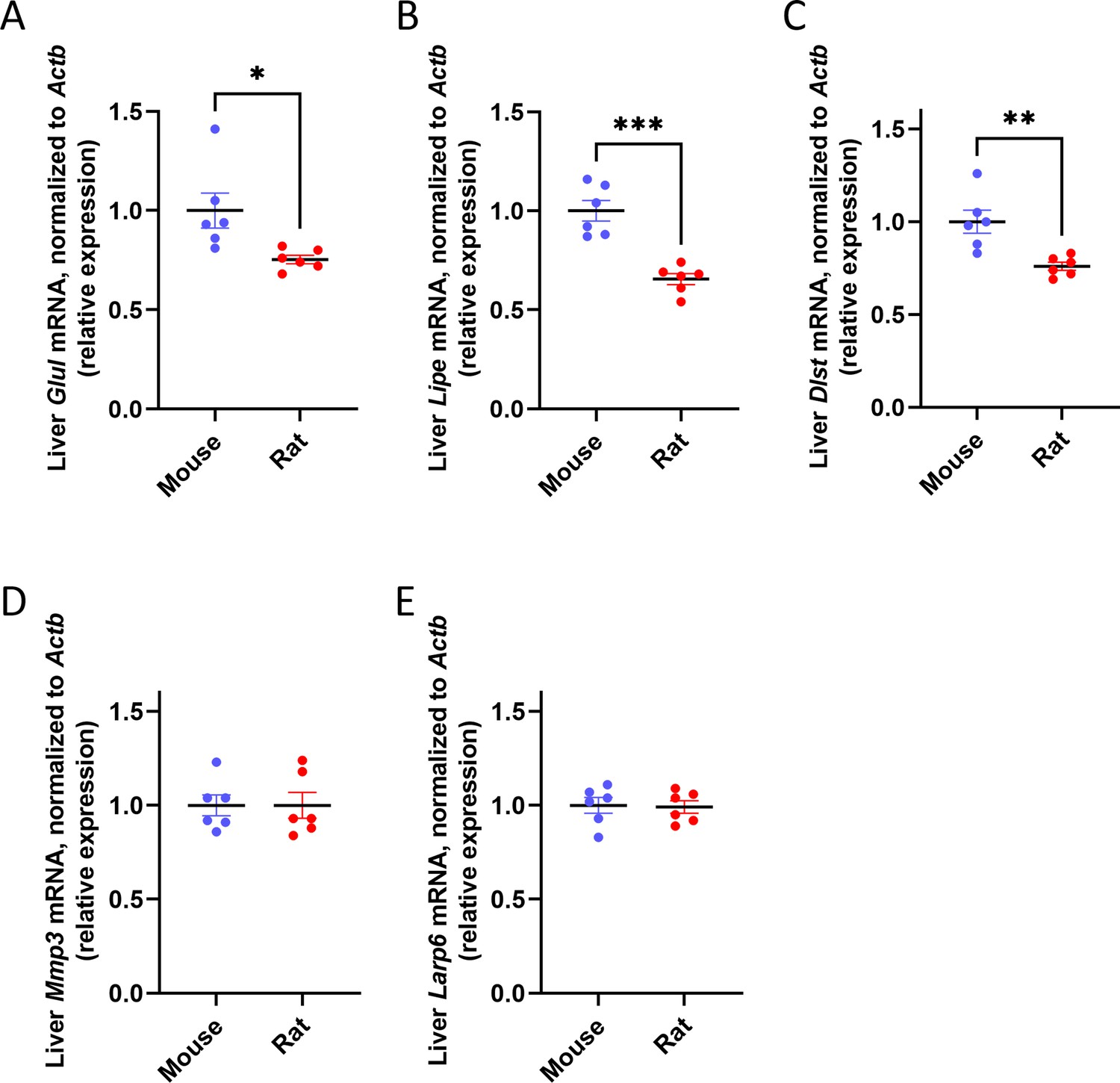 Figures And Data In Gene And Protein Expression And Metabolic Flux ...