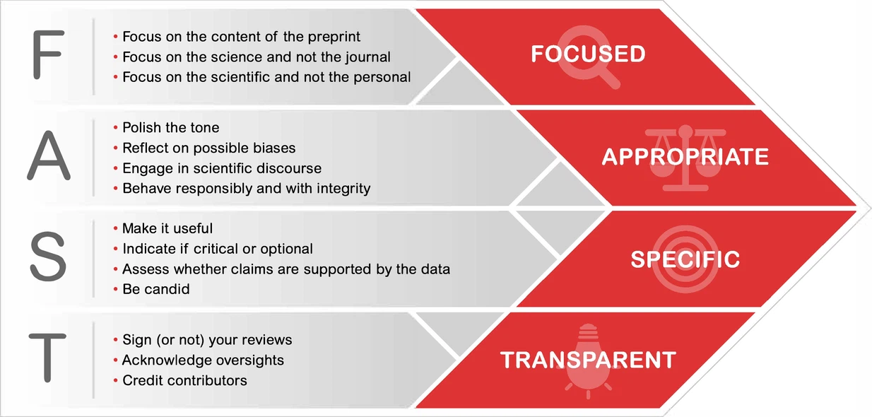 Figure 1 of Iborra, Polka, and Puebla - the FAST principles.  Reviews should be Focused, Appropriate, Specific, and Transparent