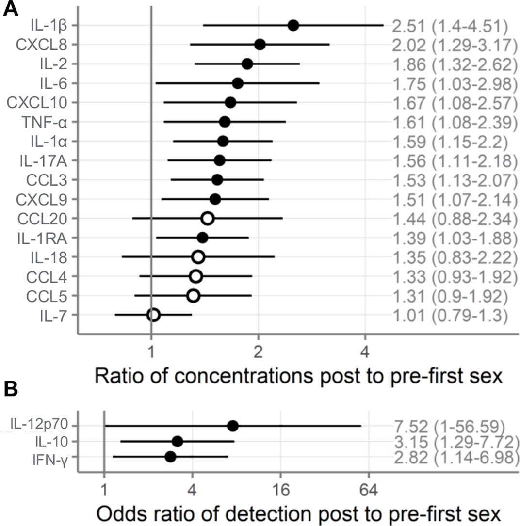 Starting to have sexual intercourse is associated with increases in cervicovaginal immune mediators in young women a prospective study and meta-analysis eLife
