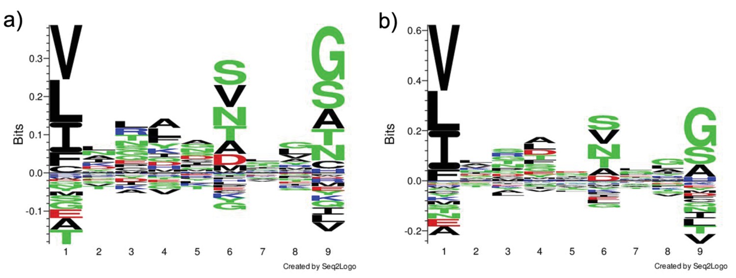 Figures And Data In A High-throughput Yeast Display Approach To Profile ...