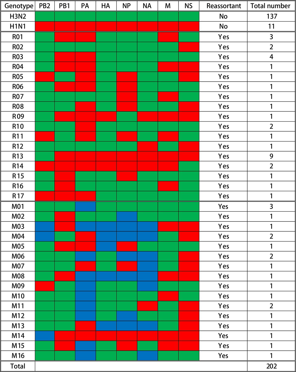 Vaccination decreases the risk of influenza A virus reassortment