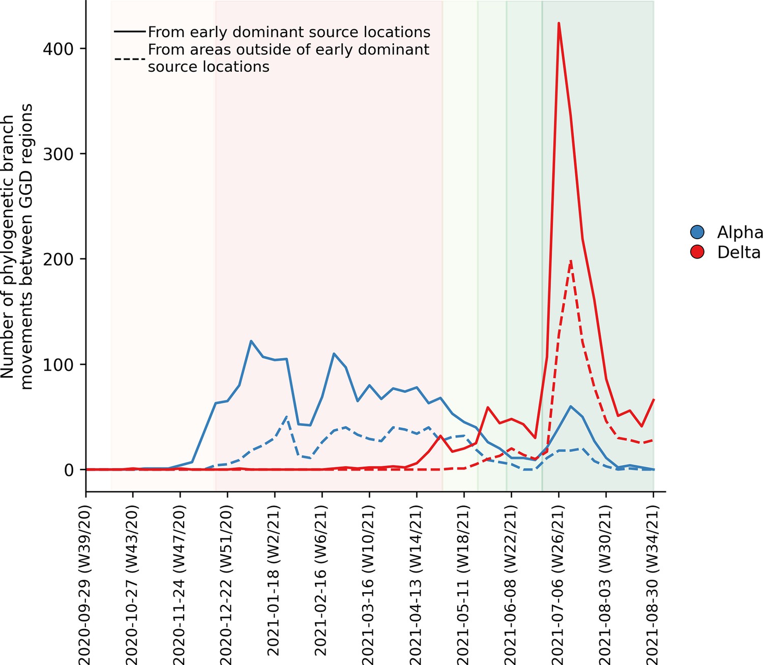 Regional importation and asymmetric within-country spread of SARS-CoV-2 ...