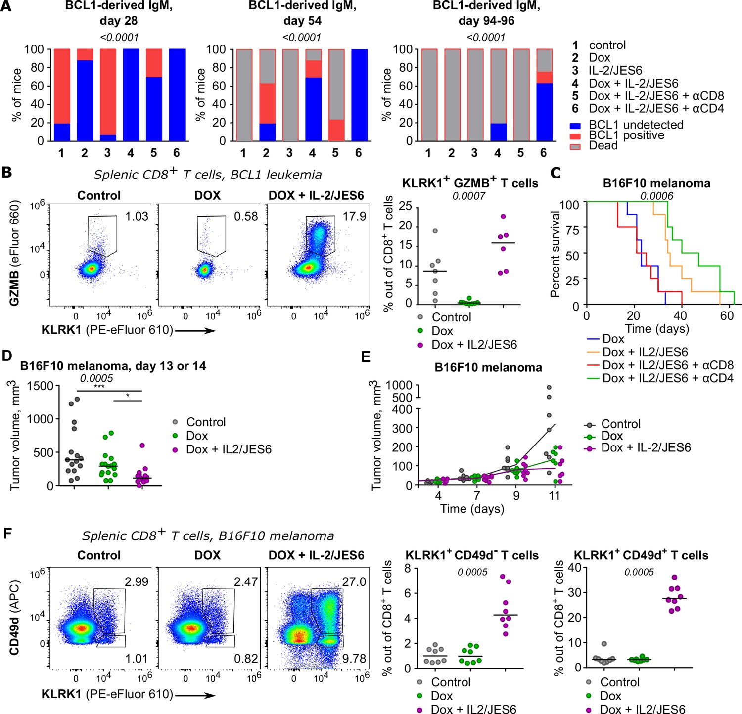 Figures And Data In Regulatory T Cells Suppress The Formation Of Potent ...