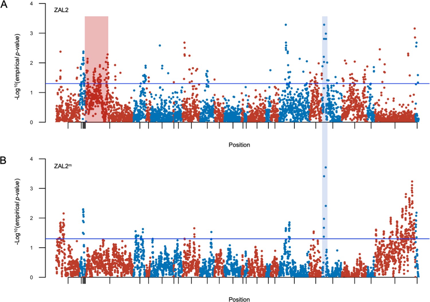 Figures And Data In Dynamic Molecular Evolution Of A Supergene With