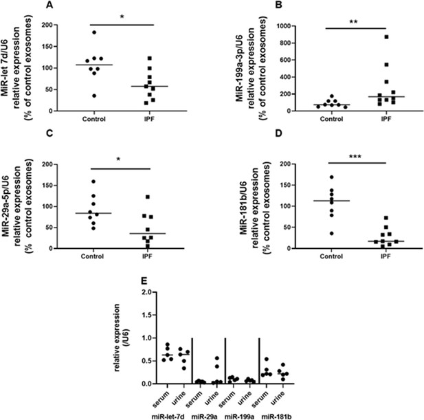 Urine-derived exosomes from individuals with IPF carry pro-fibrotic ...