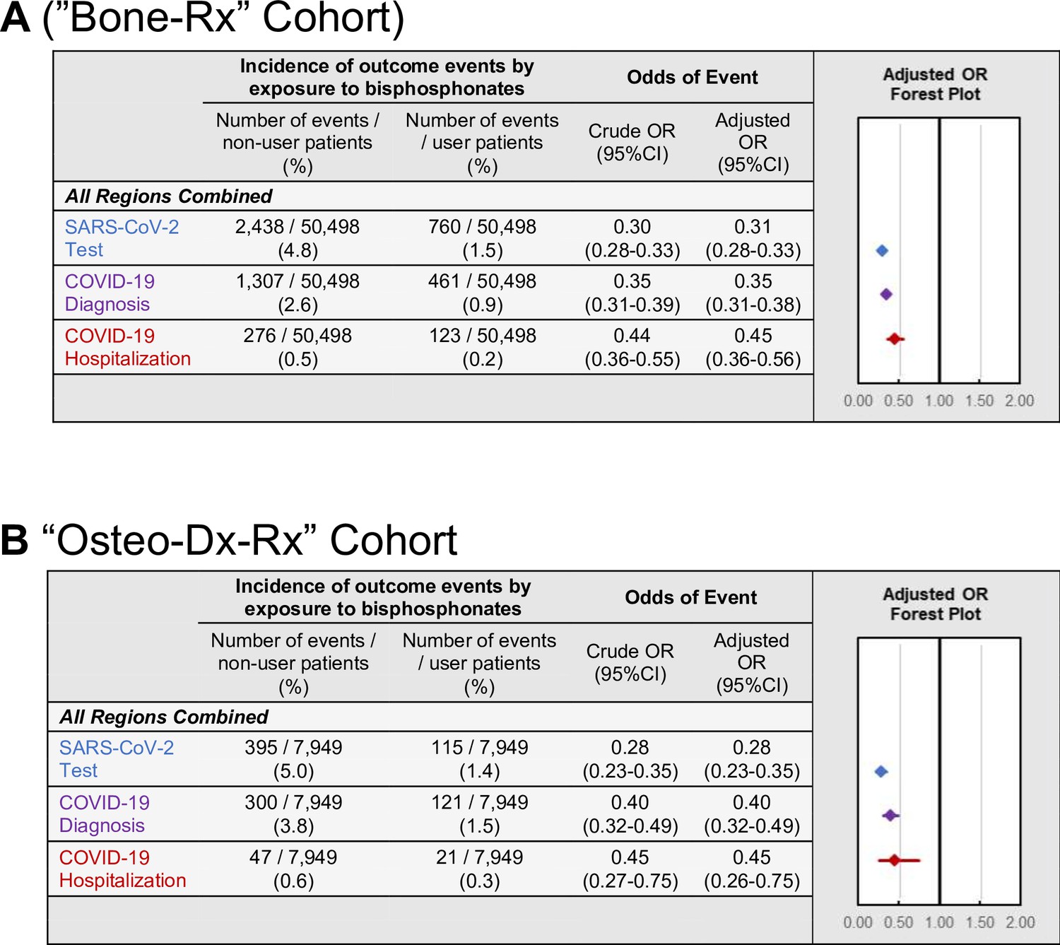 Association Between Bisphosphonate Use And COVID 19 Related Outcomes   Default 