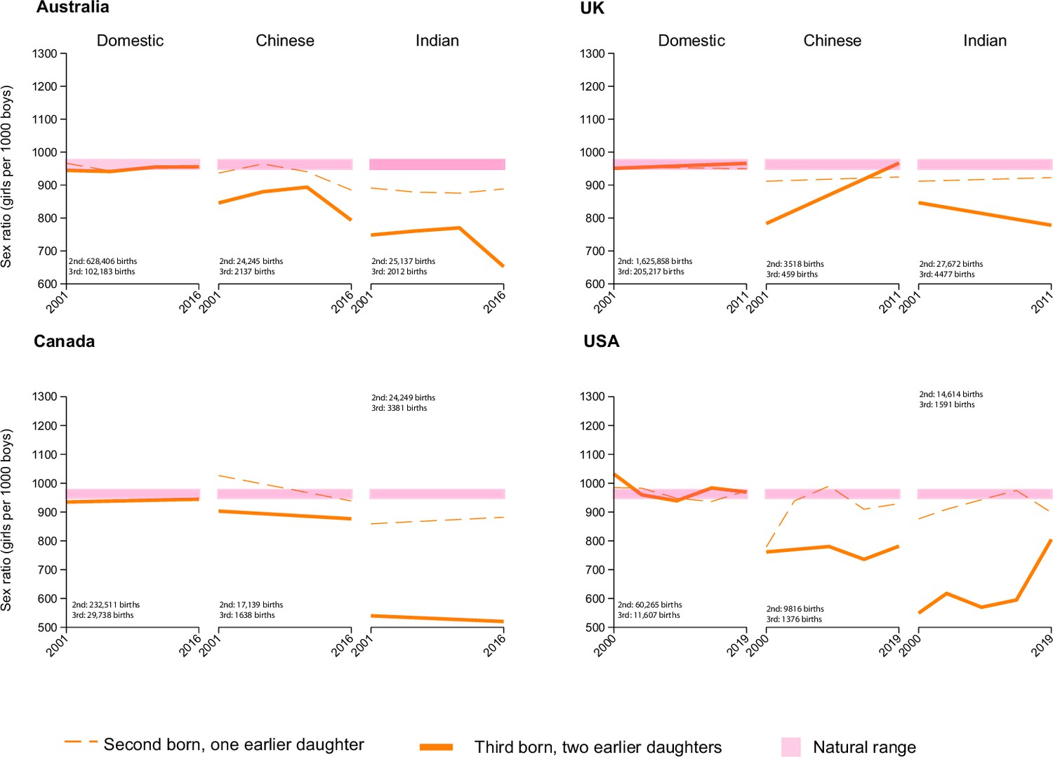 Trends in female selective abortion among Asian diasporas in the