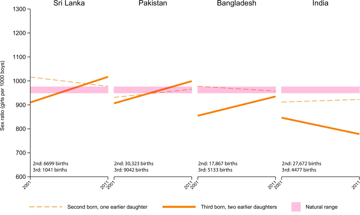 Trends in female selective abortion among Asian diasporas in the