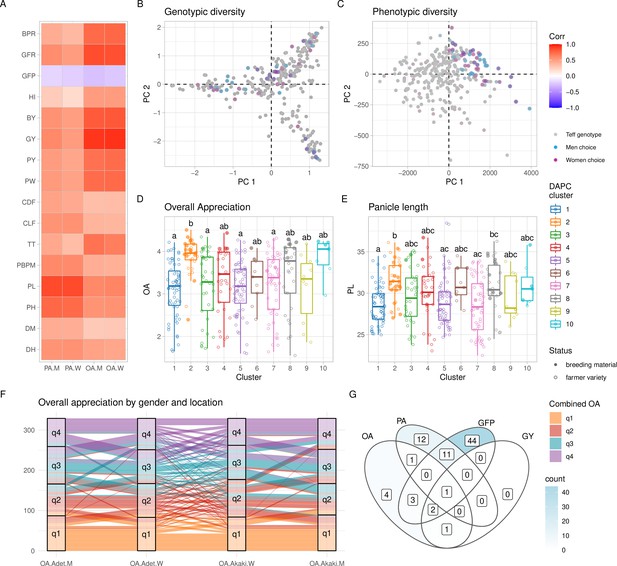 Data-driven, participatory characterization of farmer varieties ...