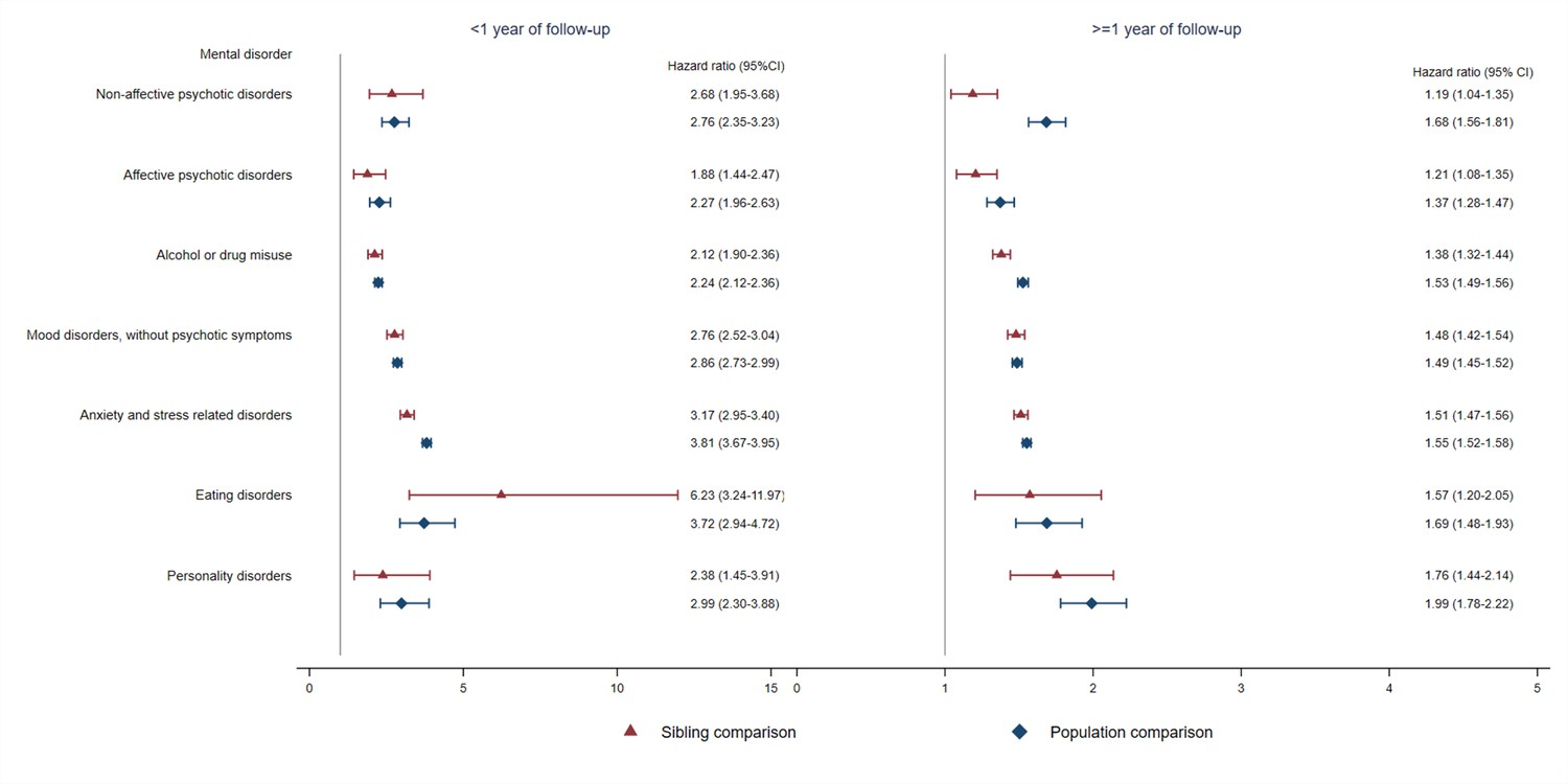 Cardiovascular disease and subsequent risk of psychiatric disorders: a ...