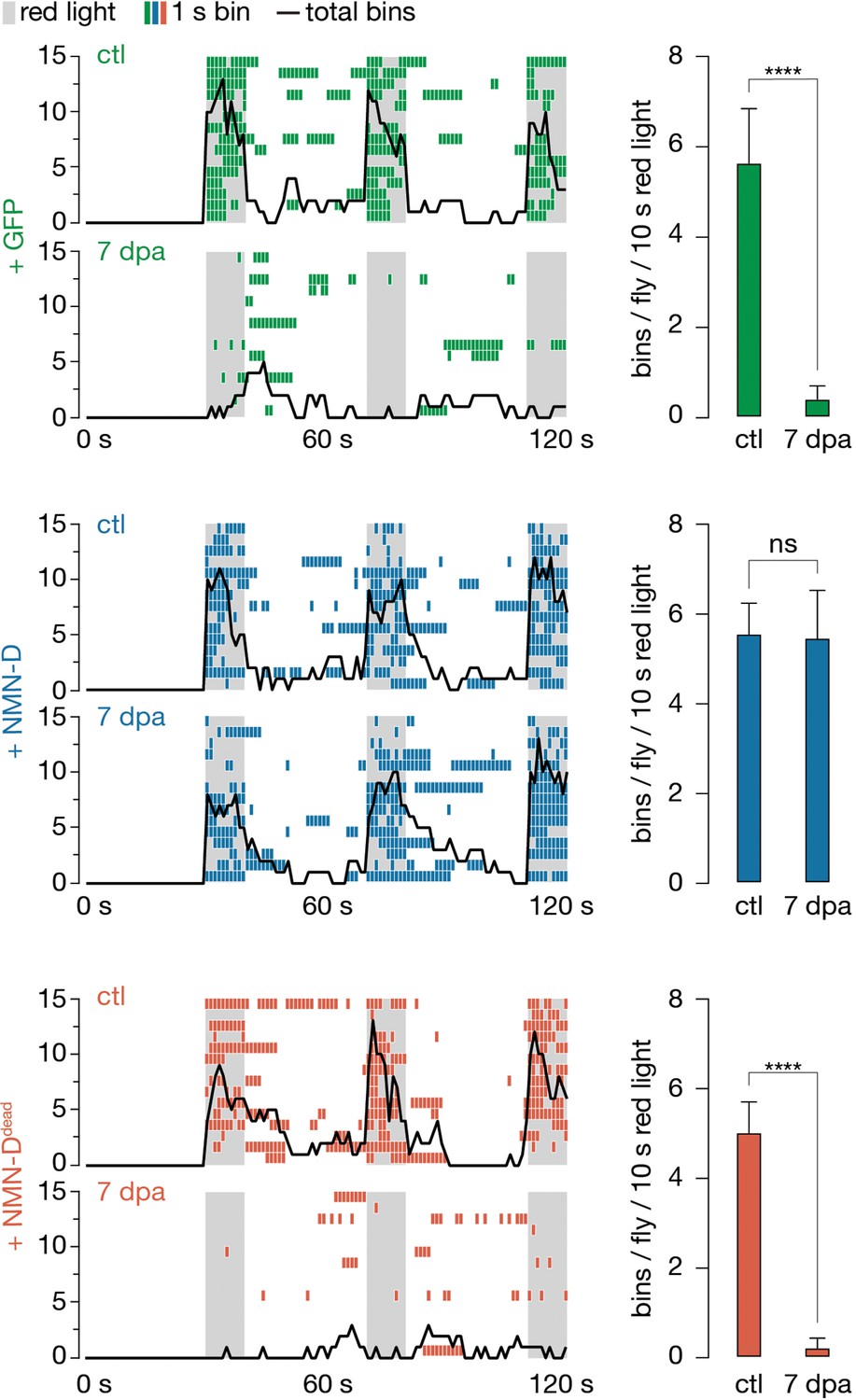 Figures and data in The NAD+ precursor NMN activates dSarm to