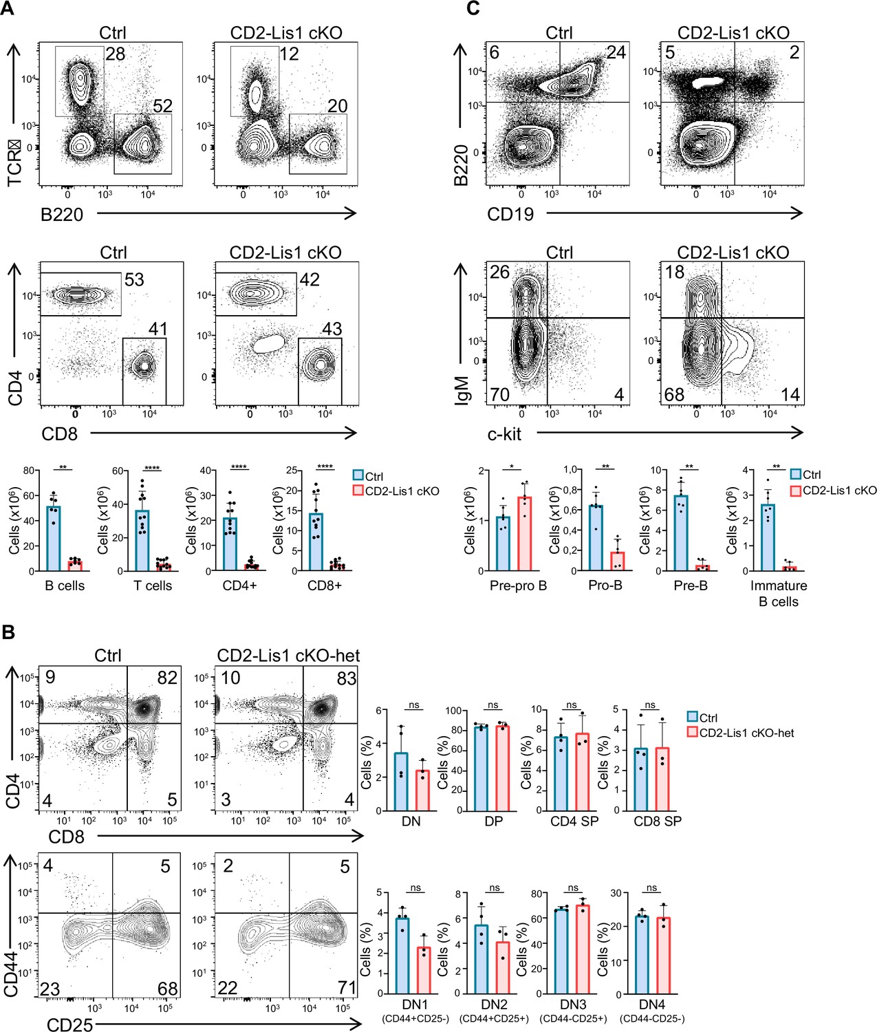 Figures and data in A selective LIS1 requirement for mitotic spindle ...