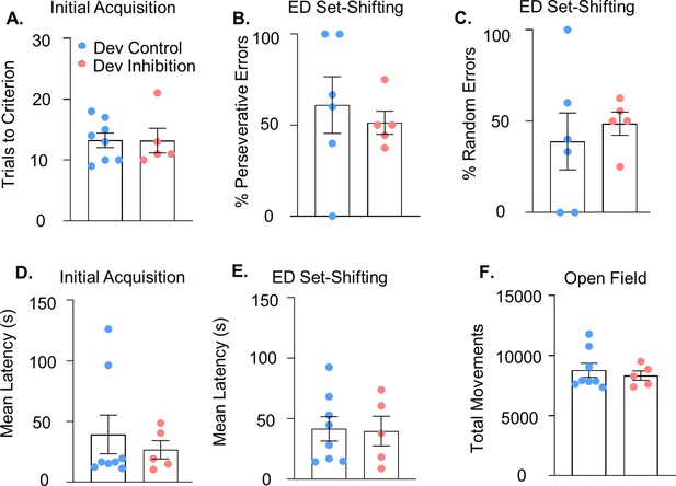 Figures And Data In Mature Parvalbumin Interneuron Function In