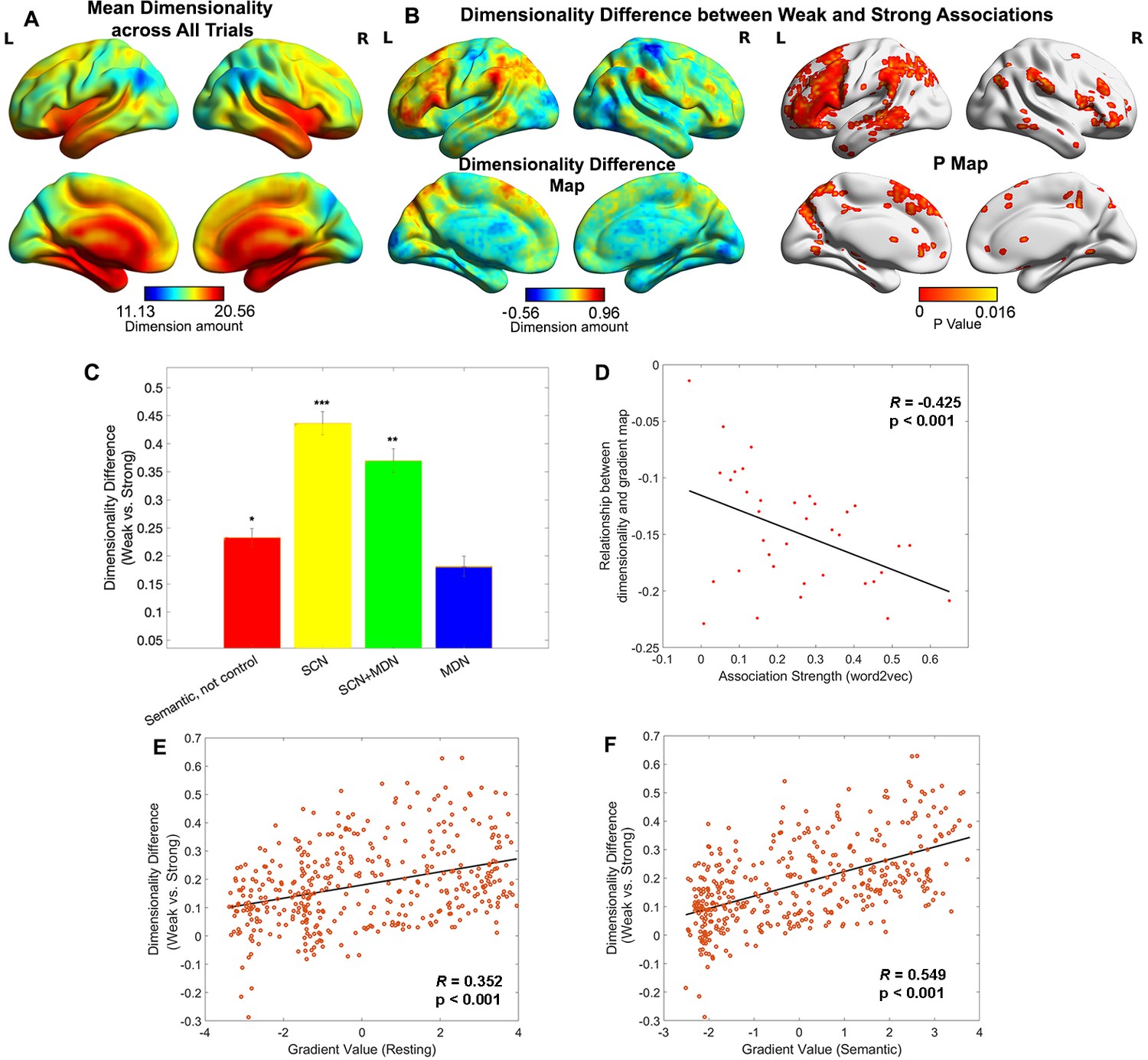 Flexing the principal gradient of the cerebral cortex to Flexing the principal gradient of the cerebral cortex to