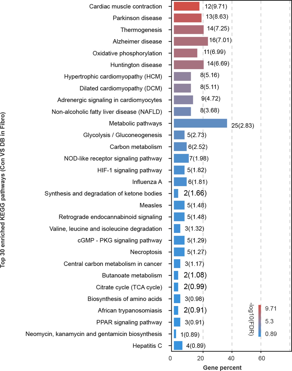 Figures And Data In Single Cell Rna Seq Of Heart Reveals Intercellular Communication Drivers Of